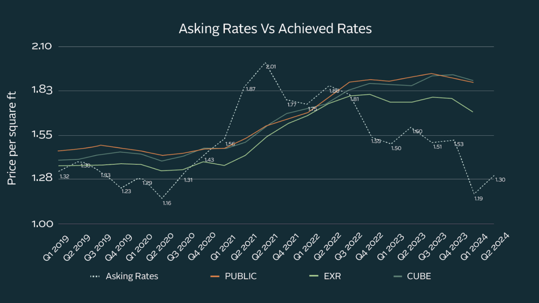 Asking rates vs Acheived Rates