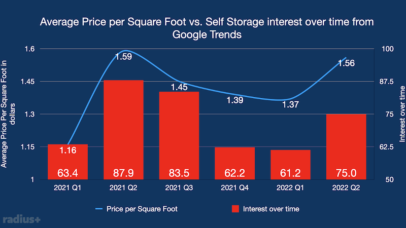 Graph showing Average price per square foot vs Self Storage interest over time from google trends